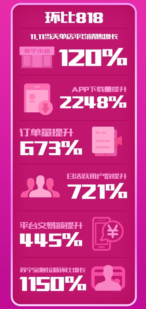 蘇寧小店雙十一戰報 訂單量環比日常暴增10倍，日用百貨銷售表現亮眼